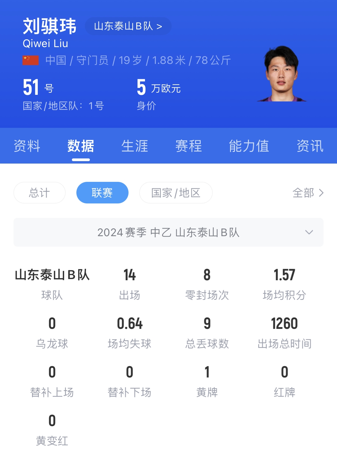  有腳下、有自信！國青門將劉騏瑋門晃倒上搶的對手