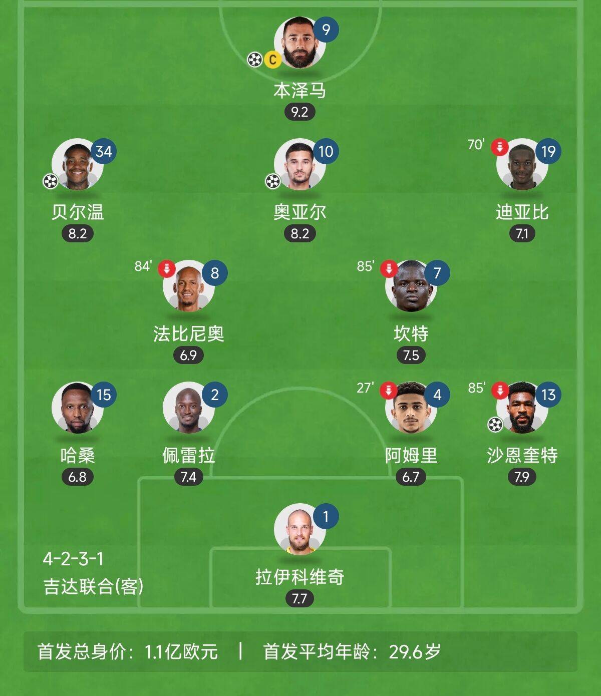  “三內(nèi)援”出戰(zhàn)！吉達(dá)聯(lián)合昨晚首發(fā)8外援總身價上億：本澤馬領(lǐng)銜