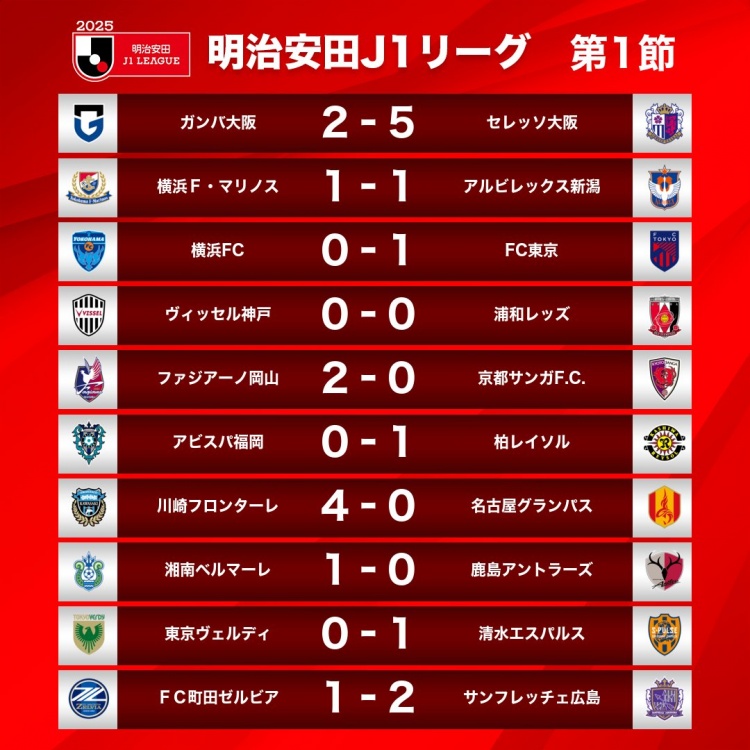  新賽季J1首輪情況：大阪櫻花5-2大阪鋼巴，川崎前鋒4-0名古屋鯨八