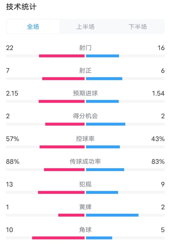  熱刺1-0曼聯(lián)全場(chǎng)數(shù)據(jù)：射門22-16，射正7-6，控球率57%-43%