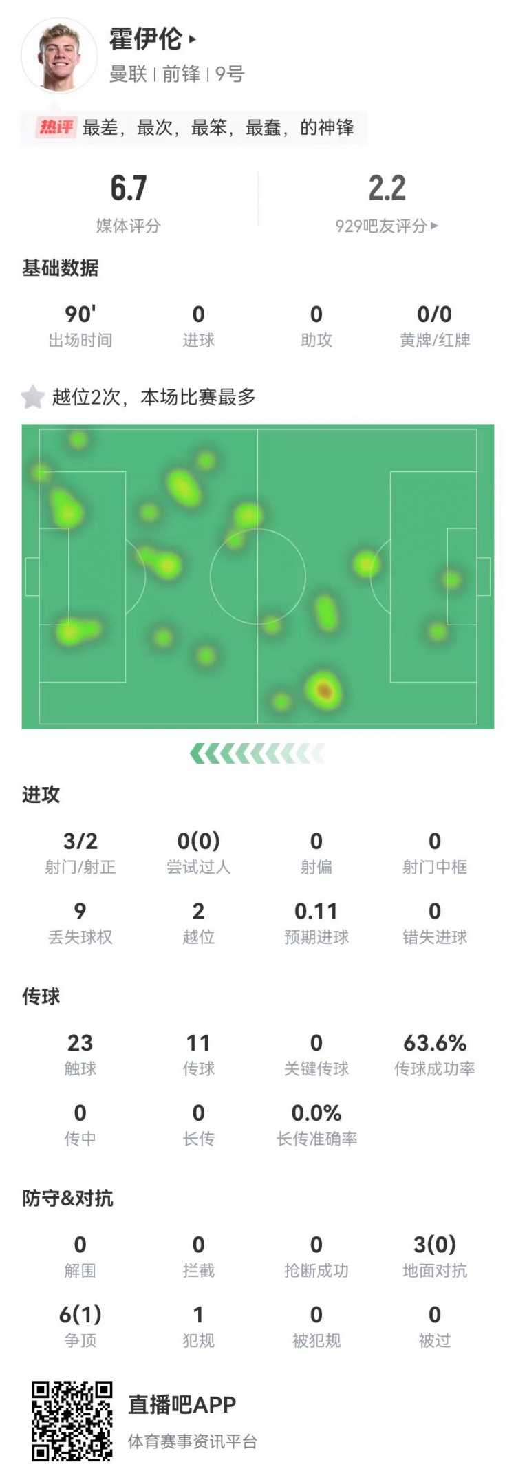  這是大中鋒？霍伊倫本場3射2正 9對抗僅1成功+2越位 獲評6.7分