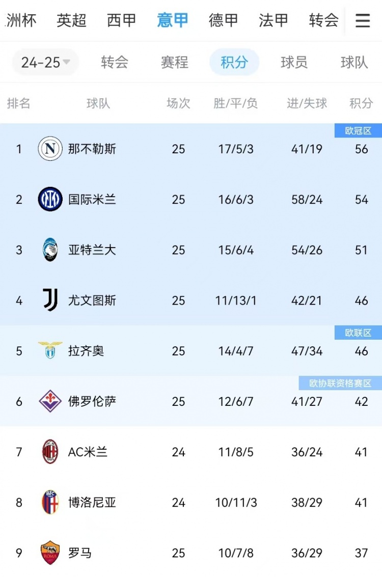  你剎我停！意甲前二本月7戰(zhàn)共1勝：那不勒斯3輪3分、國米4輪4分