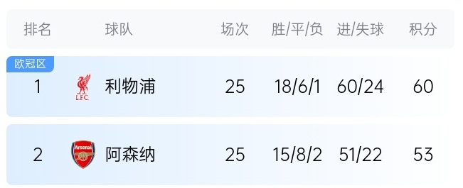  英超最新奪冠概率：利物浦86%大幅領(lǐng)先，預測最終7分優(yōu)勢奪冠