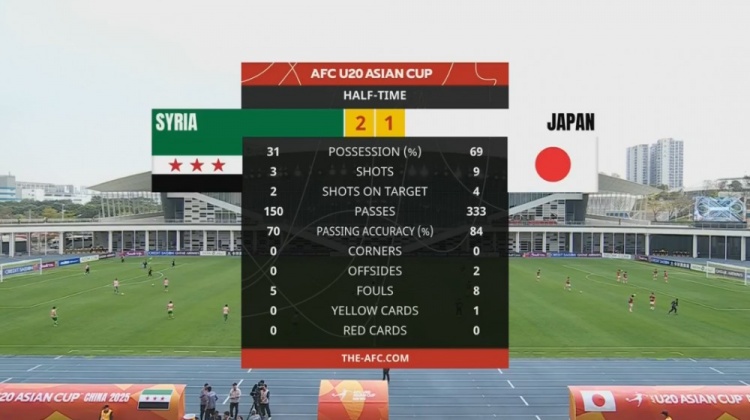  日本U20半場(chǎng)控球率近7成、射門9次，敘利亞U20隊(duì)2次射正進(jìn)2球