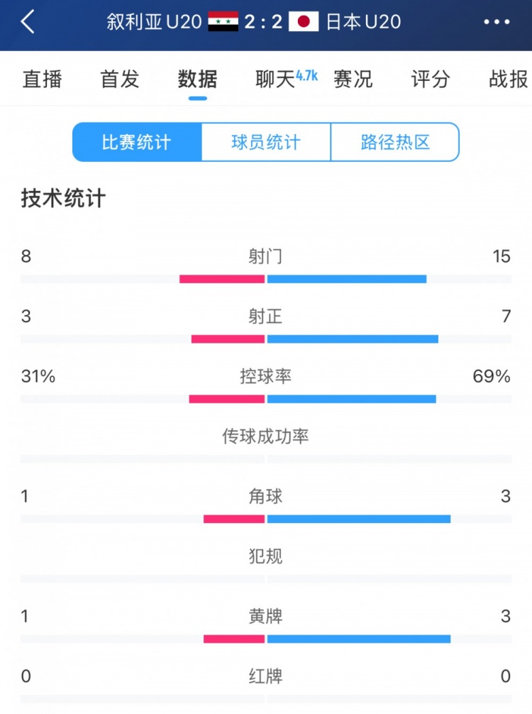  得勢不得勝，日本vs敘利亞全場數(shù)據(jù)：控球73開，射門是對手近2倍