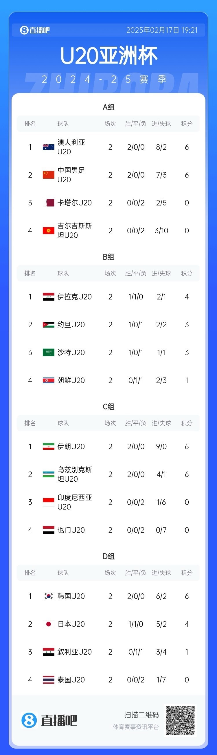  U20亞洲杯小組賽第二輪結(jié)束，中國、澳大利亞、韓國等5隊提前出線