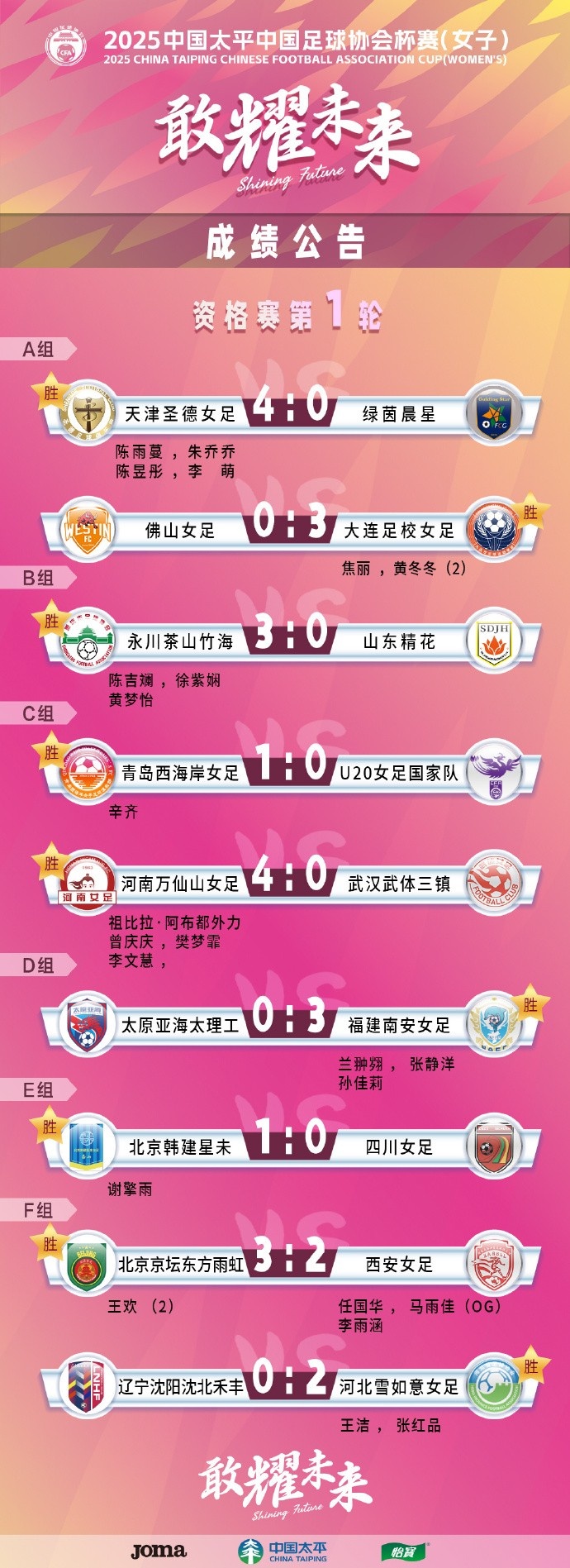 2025中國太平中國足球協(xié)會杯賽（女子）資格賽第一、二輪賽果