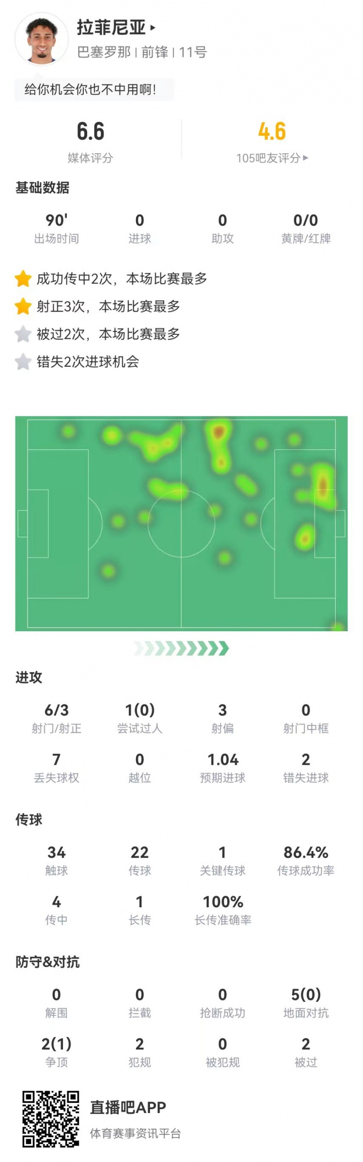  低迷！拉菲尼亞本場6射3正2失良機 1關鍵傳球+7對抗1成功 獲6.6分