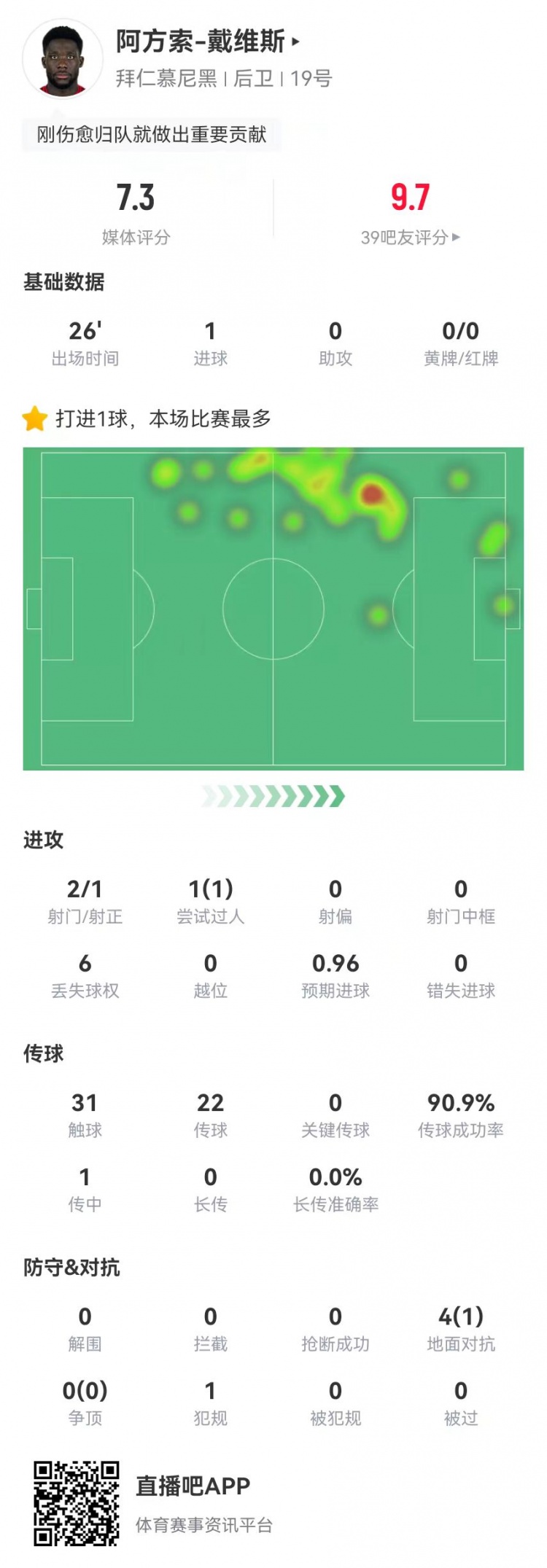  替補絕平！戴維斯本場替補1球+4對抗1成功 獲評7.3分