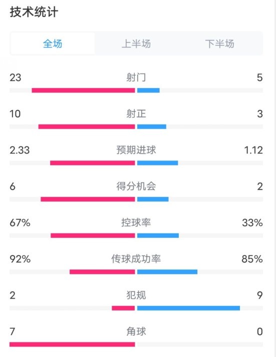  拜仁1-1凱爾特人數(shù)據(jù)：射門23-5，射正10-3，控球率67%-33%