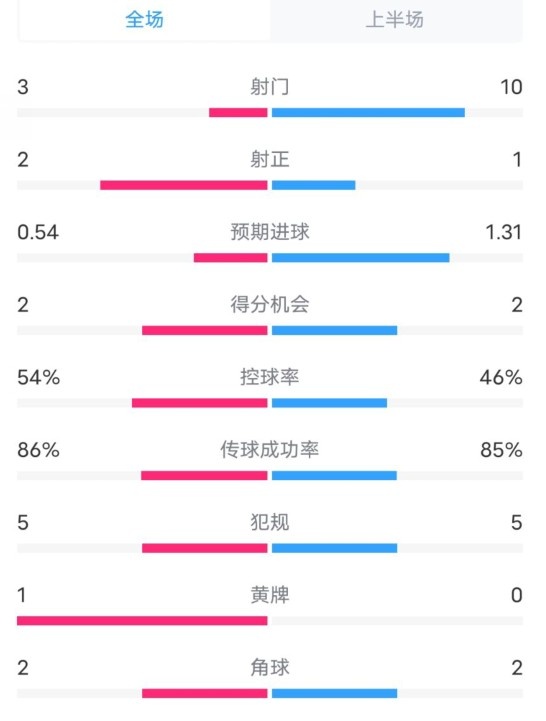  維拉半場2-1利物浦數(shù)據(jù)：射門3-10，射正2-1，控球率54%-46%