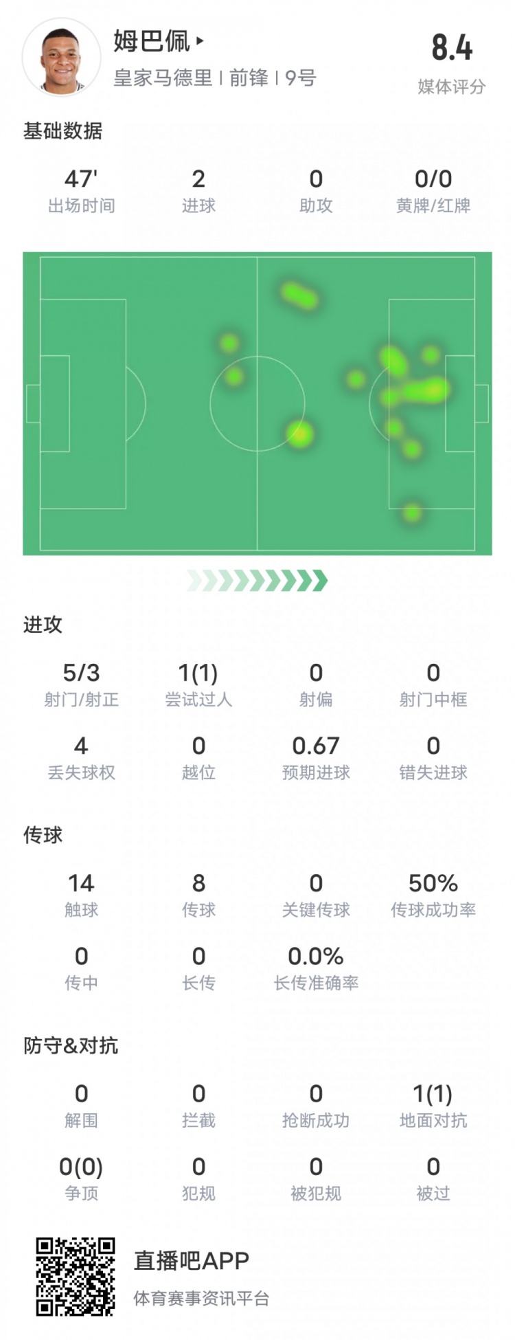  強(qiáng)！姆巴佩半場數(shù)據(jù)：5射3正2進(jìn)球+1過人成功，評分8.4