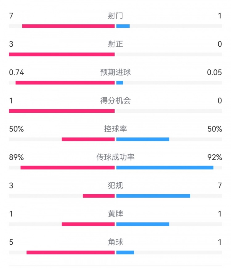  皇馬2-0曼城半場數(shù)據(jù)：皇馬7射3正，曼城僅1射0正，控球率五五開
