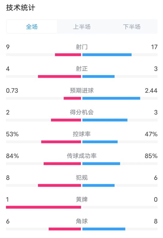  維拉2-2利物浦全場(chǎng)數(shù)據(jù)：射門9-17，射正4-3，控球率53%-47%