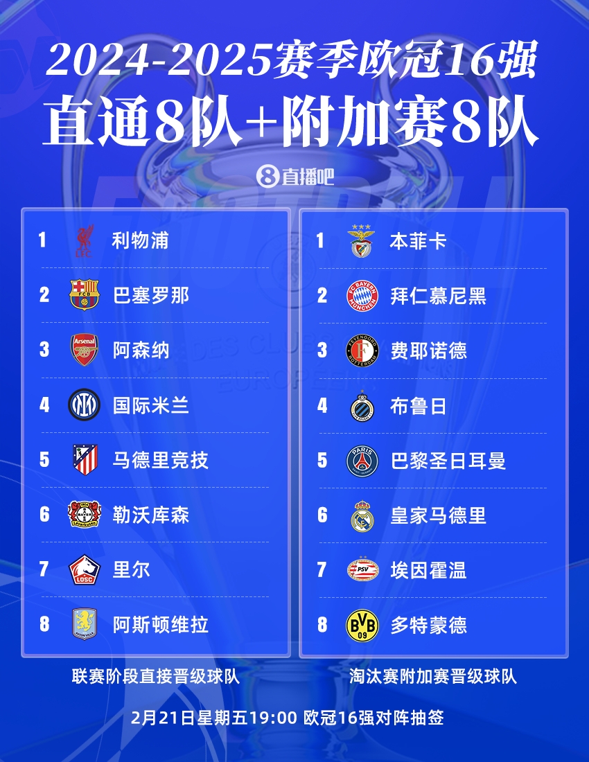  曼城出局！歐冠16強(qiáng)：皇薩仁在列，意甲剩國(guó)米獨(dú)苗，明晚19點(diǎn)抽簽