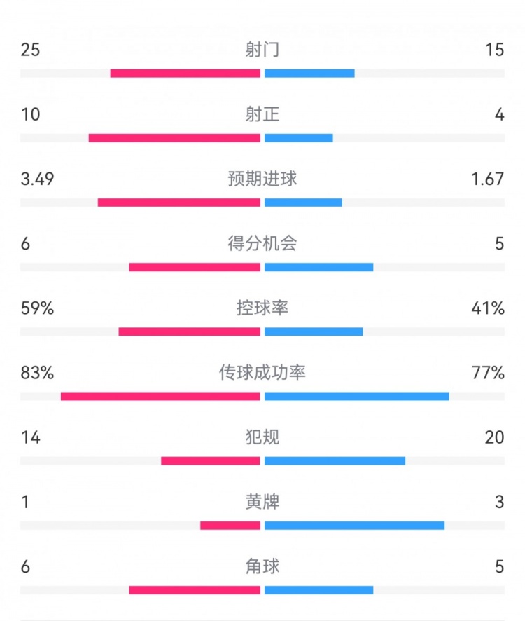  尤文1-3埃因霍溫數(shù)據(jù)：射門15-25，射正4-10，得分機(jī)會5-6