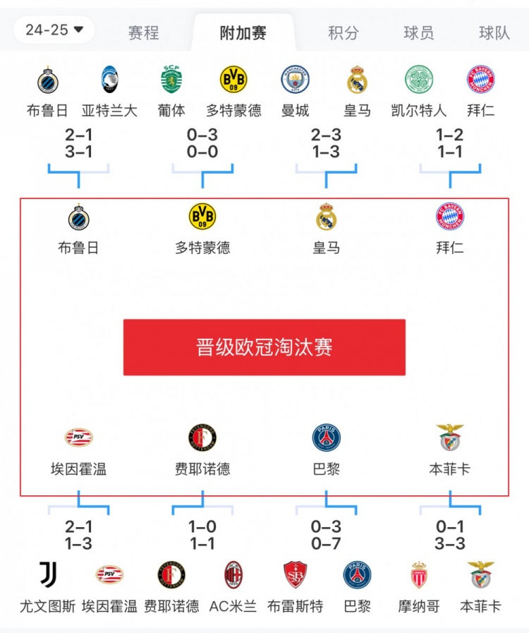  歐冠附加賽8隊被淘汰：意甲3隊最多，法甲2隊，英超葡超蘇超各1隊