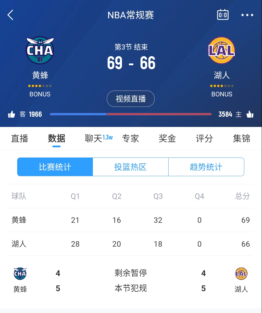 三崩來臨！湖人第三節(jié)僅得18分 單節(jié)凈負(fù)14分落后3分進(jìn)入第四節(jié)
