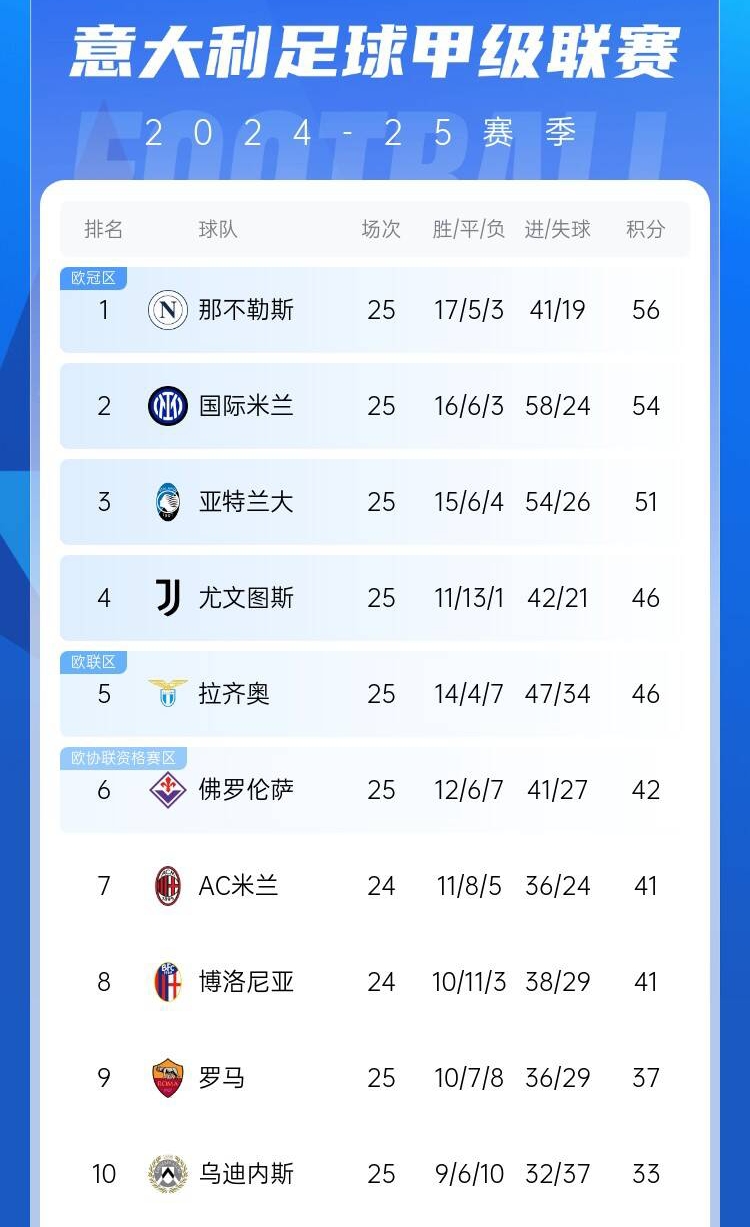  爭四好戲開始？意甲3/4/7接連歐冠出局，第5/6均歐戰(zhàn)直通仍需征戰(zhàn)