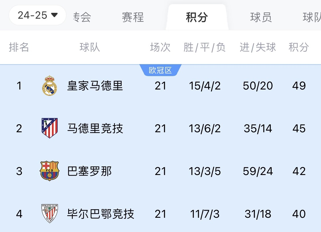  兩難全？皇馬多踢2場附加賽淘汰曼城，西甲4分領(lǐng)跑被馬競巴薩追上