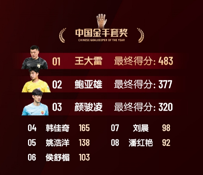  中國金手套獎得分：王大雷483第1，鮑亞雄377第2，顏駿凌320第3