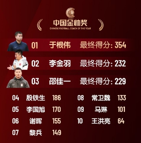  中國金帥獎、女子金球獎具體得分：于根偉、張琳艷均斷層領(lǐng)先