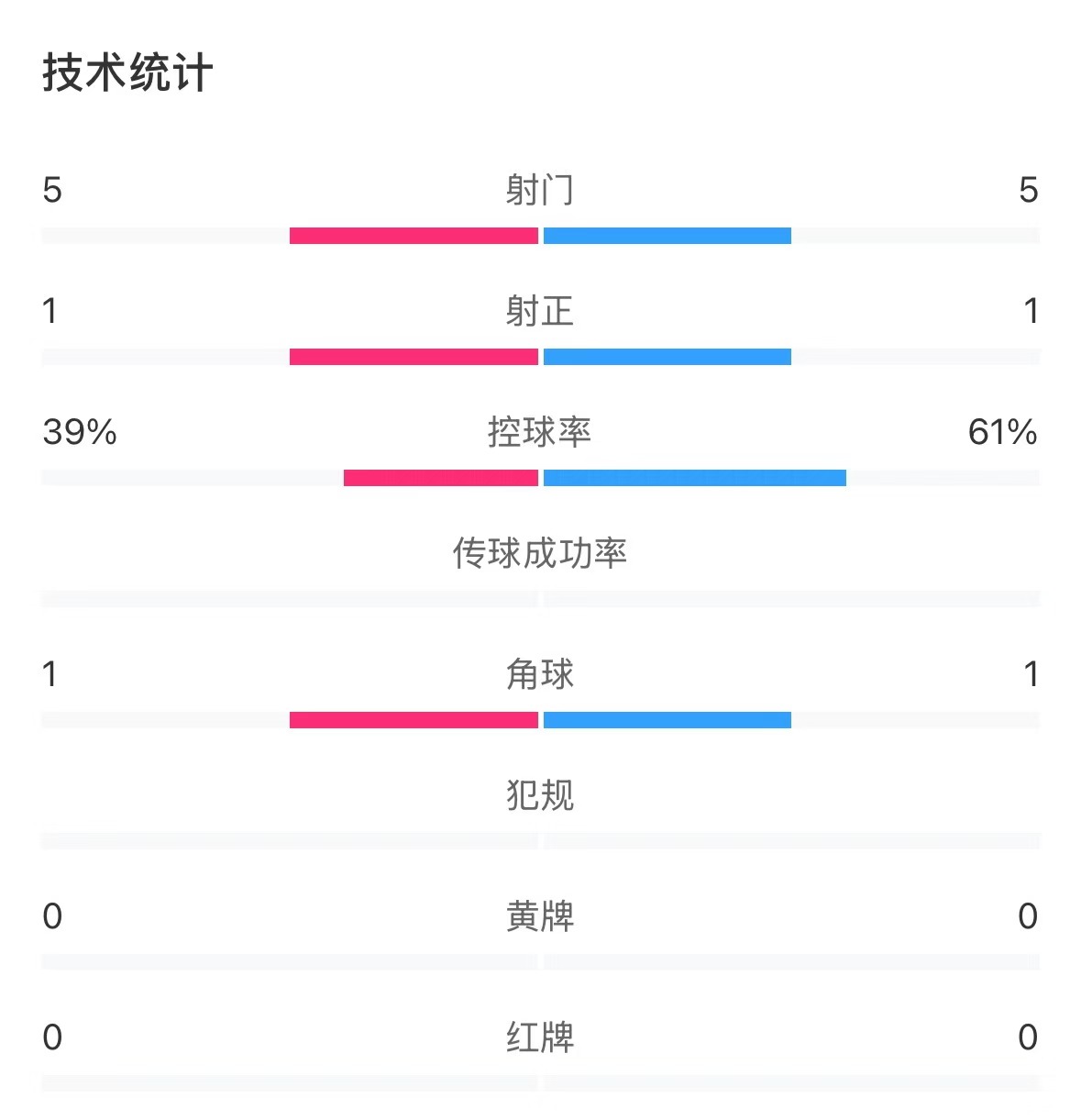  表現(xiàn)亮眼！國(guó)青半場(chǎng)控球率超6成，共5次射門&多次創(chuàng)造良機(jī)