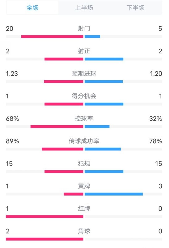  阿森納0-1西漢姆數(shù)據(jù)：射門20-5，射正2-2，紅牌1-0，控球68%-32%