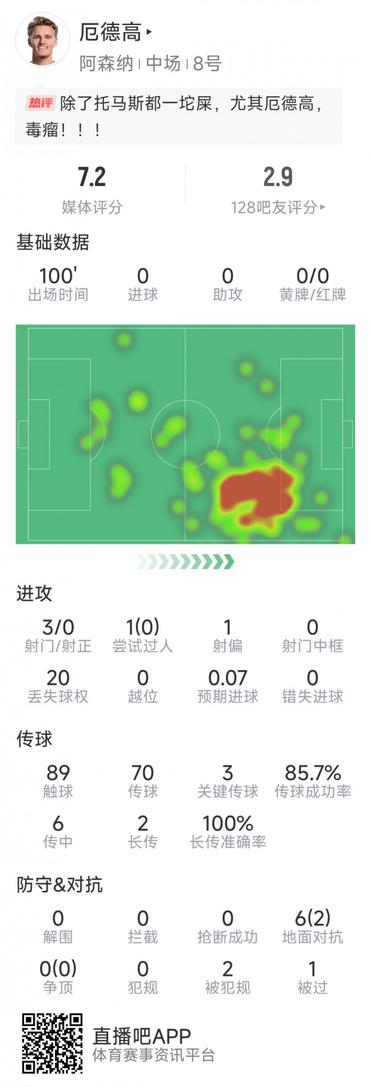 厄德高本場數(shù)據(jù)：3射0正，4次關(guān)鍵傳球，6次對抗2次成功