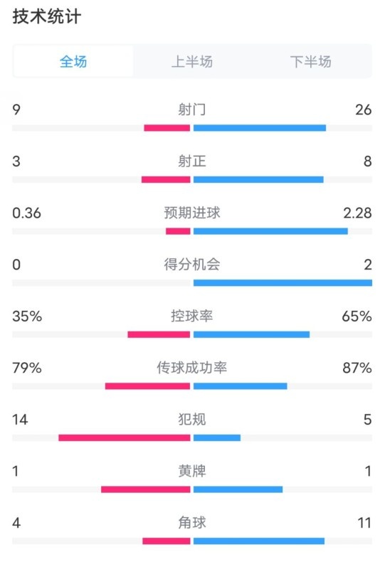 都靈2-1米蘭全場數(shù)據(jù)：射門9-26，射正3-8，控球率35%-65%