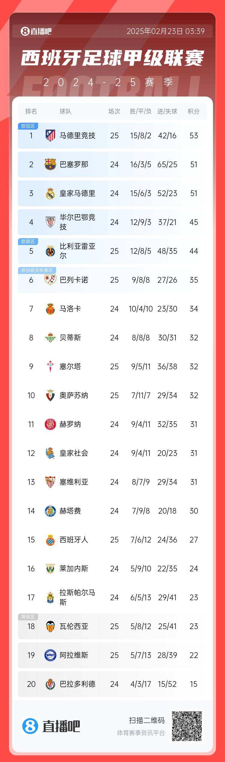  西甲積分榜：馬競先賽2分領跑 巴薩、皇馬同分暫居二三位