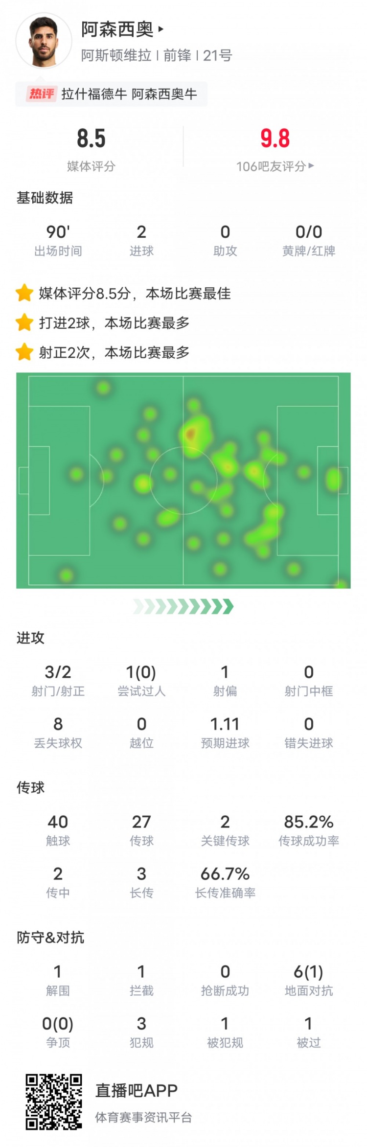  阿森西奧本場比賽數(shù)據(jù)：2進球2關鍵傳球，評分8.5全場最高