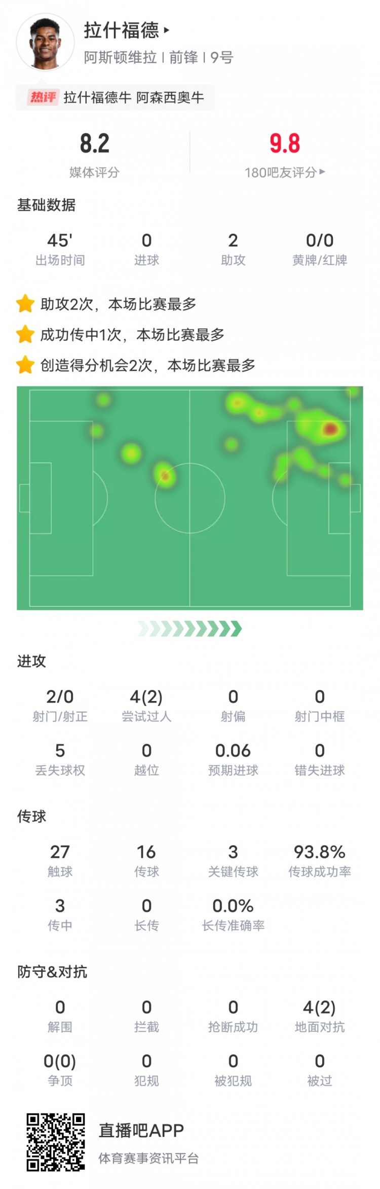  人挪活！拉什福德本場數(shù)據(jù)：2助攻3關鍵傳球2過人成功，評分8.2
