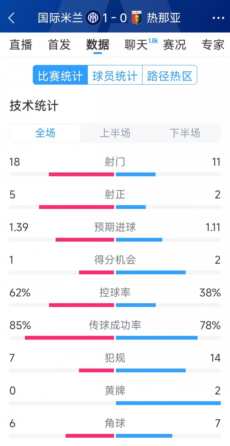  國米1-0熱那亞全場數(shù)據(jù)：射門18-11，射正 5-2，得分機(jī)會1-2