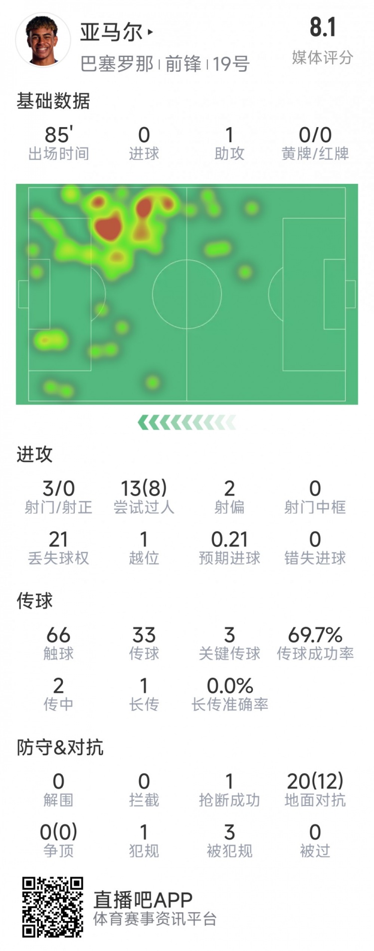  亞馬爾本場數(shù)據(jù)：1次助攻，3射0正，3次關(guān)鍵傳球，8次成功過人