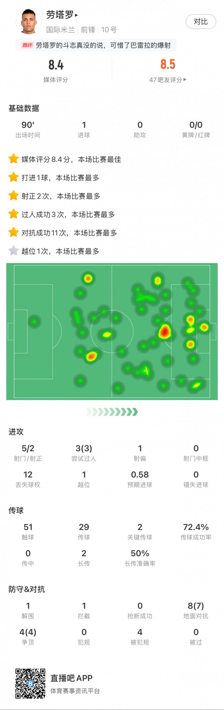  勞塔羅全場數(shù)據(jù)：進(jìn)1球，5次射門2次射正，3次過人，2次關(guān)鍵傳球