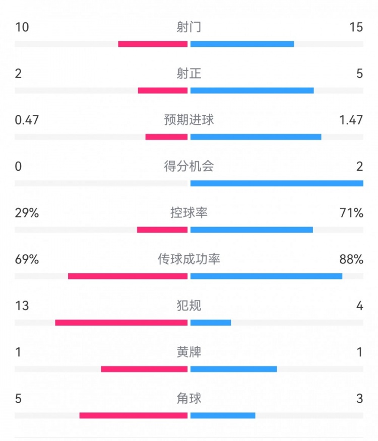  巴薩2-0拉帕數(shù)據(jù)：射門15-10，射正5-2，得分機(jī)會(huì)2-0，犯規(guī)4-13