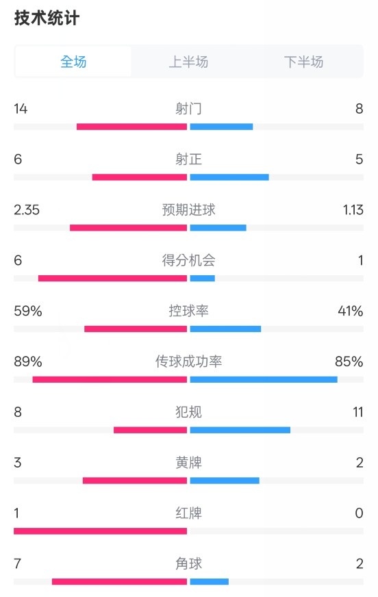  邁阿密國(guó)際2-2紐約城數(shù)據(jù)：射門(mén)14-8，射正6-5，控球率59%-41%