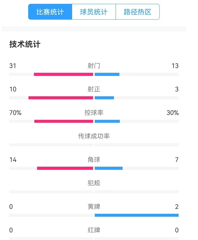  津門虎vs梅州全場數(shù)據(jù)：津門虎控球率達70%，射門數(shù)31-13占優(yōu)