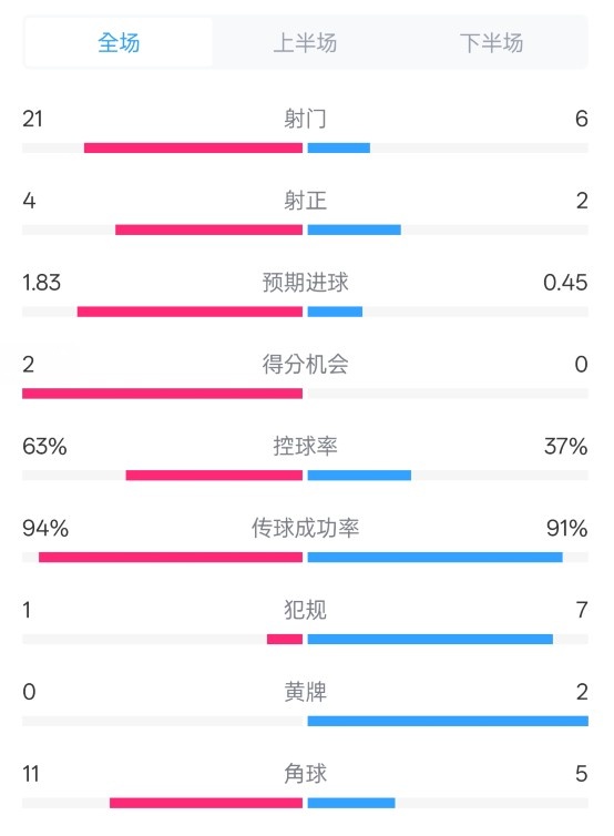  皇馬2-0赫羅納數(shù)據(jù)：射門21-6，射正4-2，控球率63%-37%