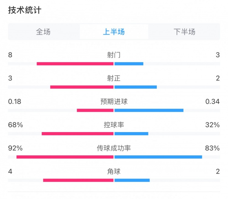  曼城0-2利物浦半場數(shù)據(jù)：控球率68%-32%，射門8-3，射正3-2