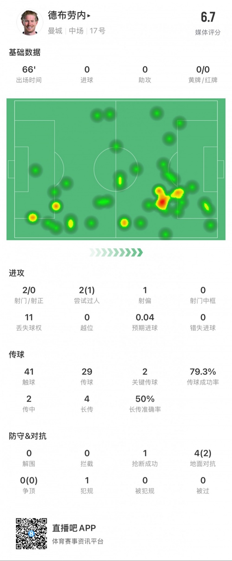  德布勞內(nèi)本場數(shù)據(jù)：2次射門0次射正，2次關鍵傳球，1次搶斷