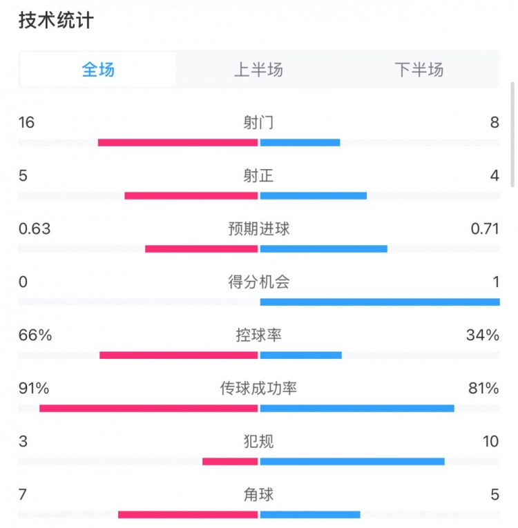  曼城0-2利物浦?jǐn)?shù)據(jù)：控球率66%-34%，射門16-8，射正5-4