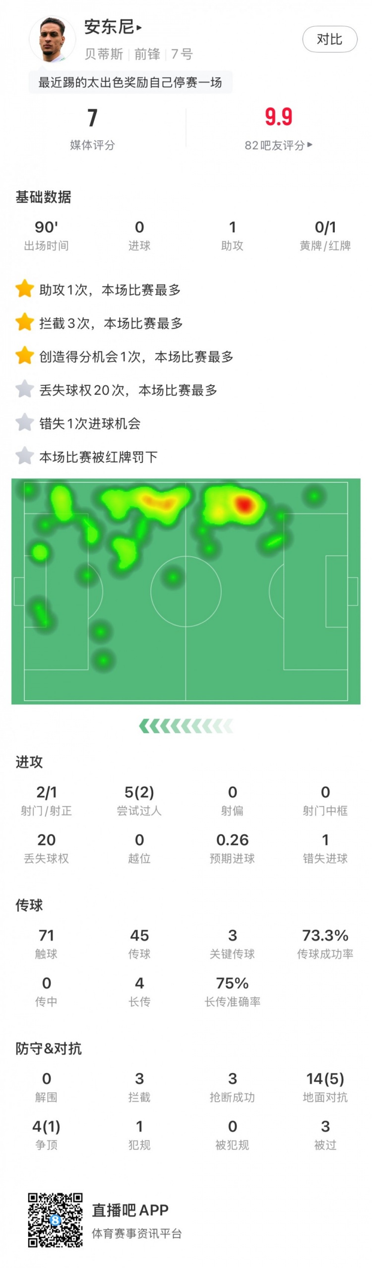  無緣戰(zhàn)皇馬，安東尼全場數(shù)據(jù)：1助攻3關(guān)鍵傳球1直紅，獲評7分