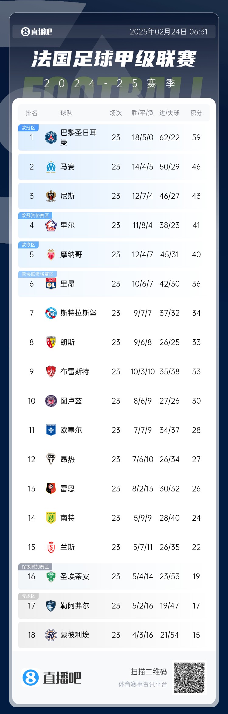  遙遙領(lǐng)先！法甲積分榜：巴黎4連勝領(lǐng)先第二名馬賽13分