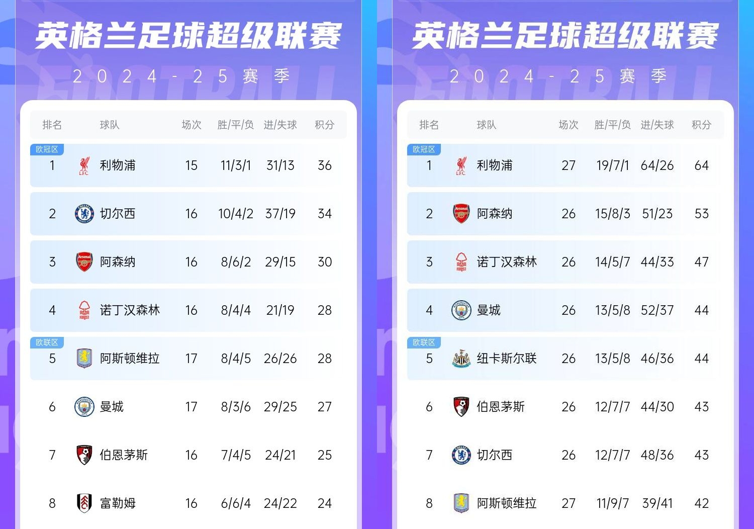  直接爆胎??切爾西從英超第2暴跌到第7，10場(chǎng)僅2勝&從爭(zhēng)冠到爭(zhēng)五
