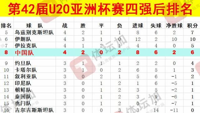  體壇：U20國青最終排名本屆U20亞洲杯第八，比上一屆下降一位