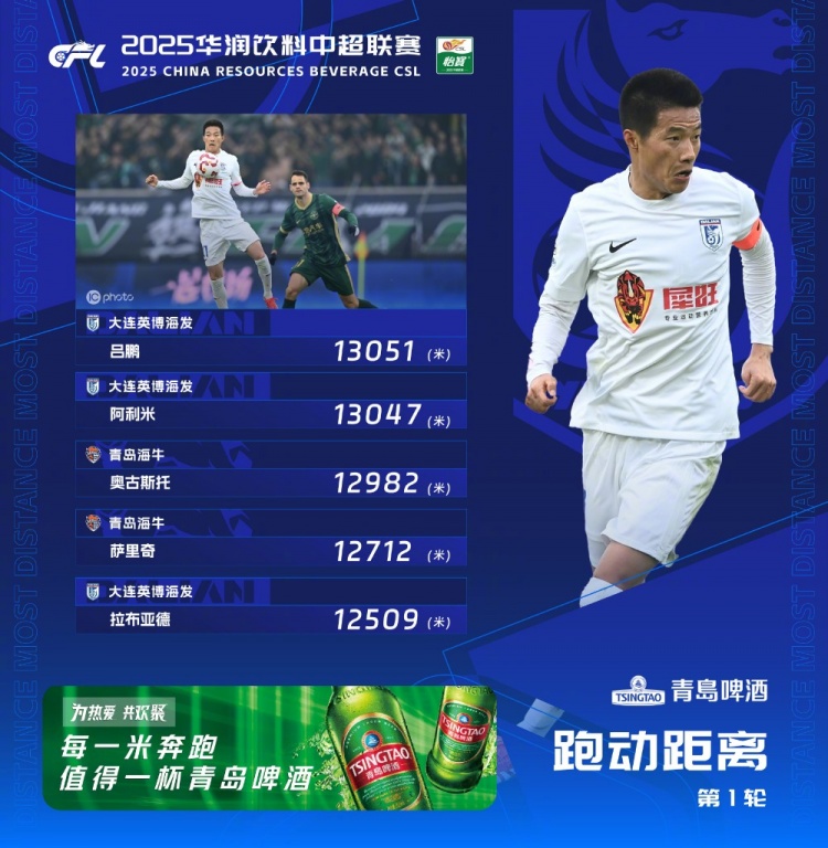  中超首輪跑動榜：升班馬大連英博三人上榜，呂鵬13051米居榜首