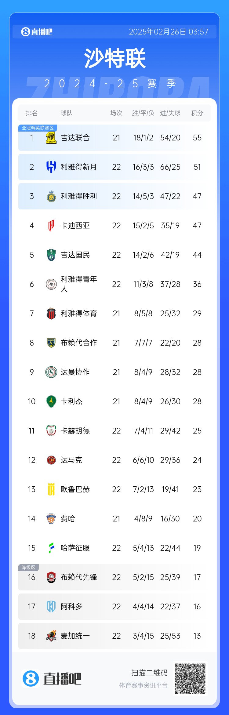  沙特聯(lián)積分榜：利雅得勝利升第3 吉達(dá)聯(lián)合領(lǐng)跑、利雅得新月第2