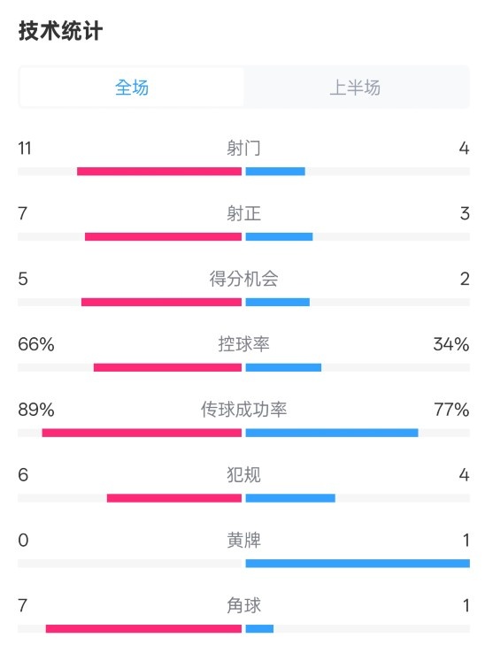  巴薩半場(chǎng)3-2馬競(jìng)數(shù)據(jù)：射門11-4，射正7-3，控球率66%-34%